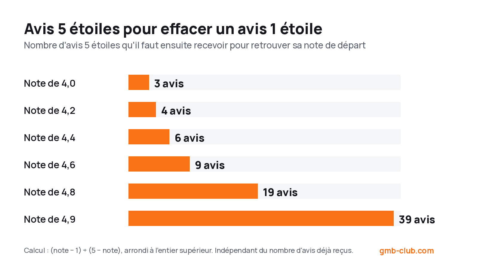 Graphique : nombre d'avis 5 étoiles nécessaires pour effacer un avis 1 étoile, de 3 avis pour une note de 4,0 à 39 avis pour une note de 4,9