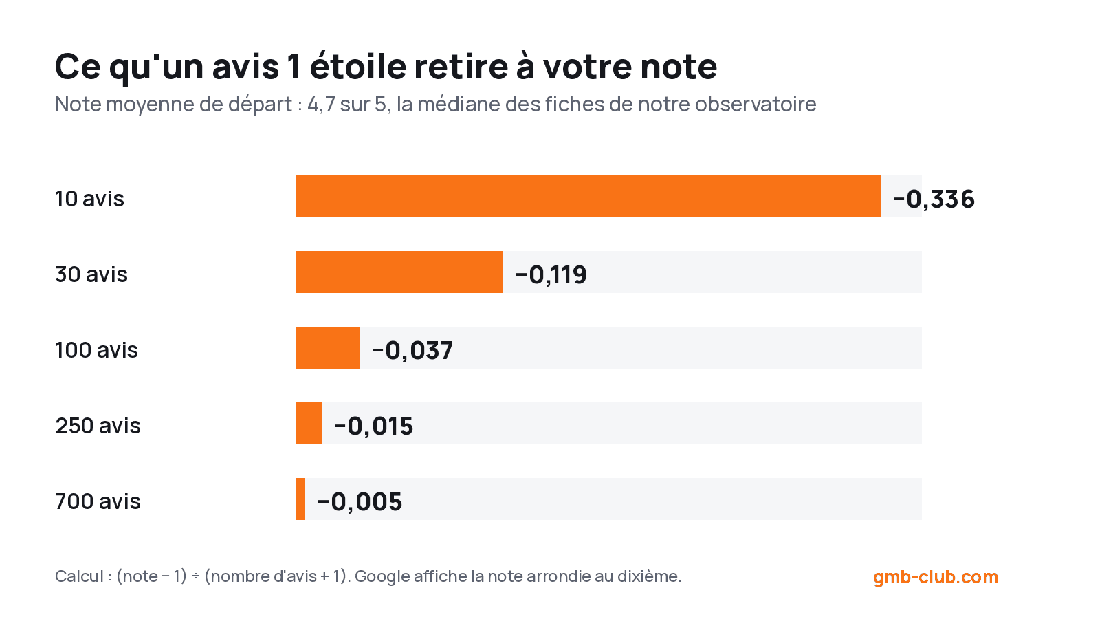 Graphique : un avis 1 étoile fait perdre 0,336 point à une fiche de 10 avis notée 4,7, contre 0,005 point à une fiche de 700 avis