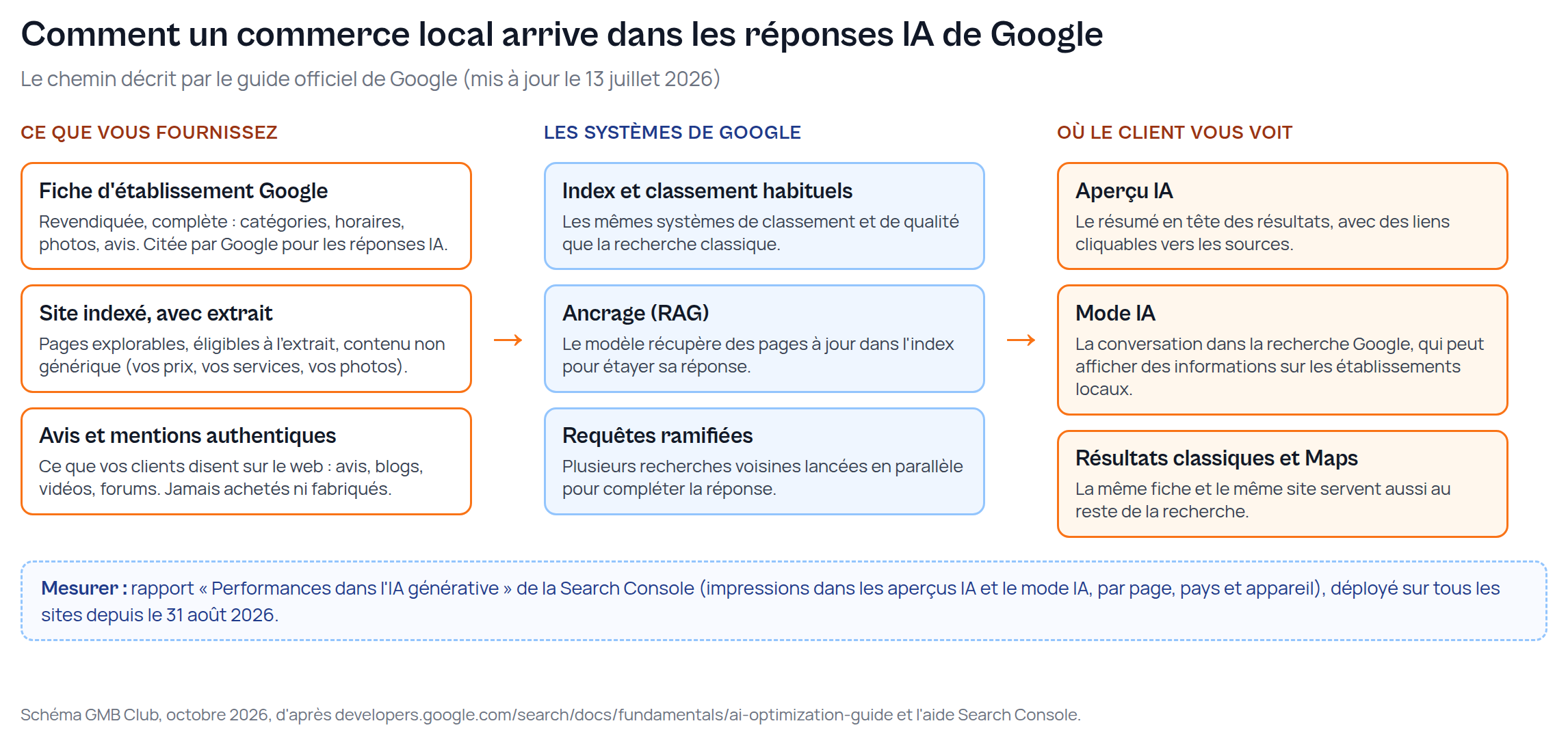 Schéma : la fiche d'établissement Google, un site indexé et des avis authentiques passent par l'index, l'ancrage et les requêtes ramifiées de Google pour apparaître dans l'aperçu IA, le mode IA et les résultats classiques, mesurés dans la Search Console