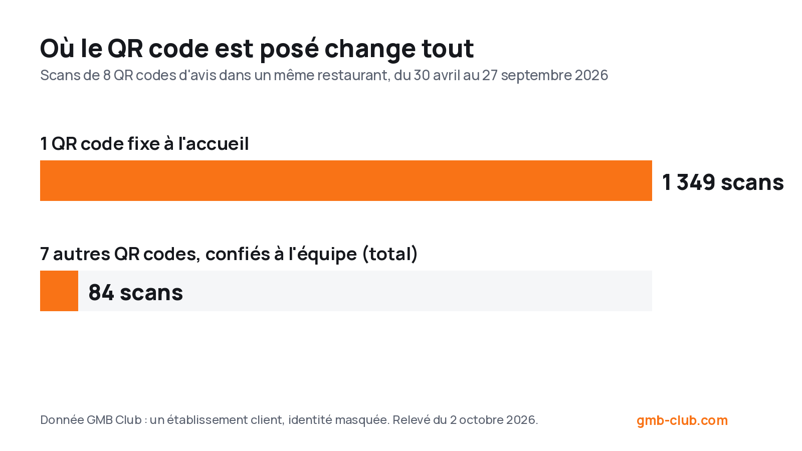 Graphique : dans un même restaurant, un QR code d'avis fixé à l'accueil a été scanné 1 349 fois en cinq mois, contre 84 scans au total pour sept QR codes confiés à l'équipe